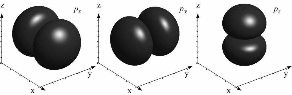 Vedyn suunnatut p-orbitaait Suunnatut p-orbitaait ovat paoharmonien Y1 m ; m = 1,0,1, ineaarikombinatioita.