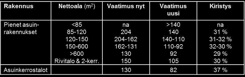 Energiatodistus vanhoille, ennen vuotta 1980 käyttöönotetuille pientaloille 1.7.