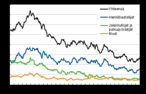 Liikenne ja matkailu Tieliikenneonnettomuustilasto, joulukuu Tieliikenteessä kuoli ihmistä joulukuussa Tilastokeskuksen ennakkotietojen mukaan tieliikenteessä sattui joulukuussa henkilövahinkoon