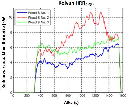 29 Kuva 8 Laboratoriossa tehtyjen SBI-kokeiden tulokset koivulle. (Muokattu kuva, Pauner, A. M. 2007. s.14-16.) Kuva 9 Koivun keskiarvoistetun lämmöntuoton ennusteet.