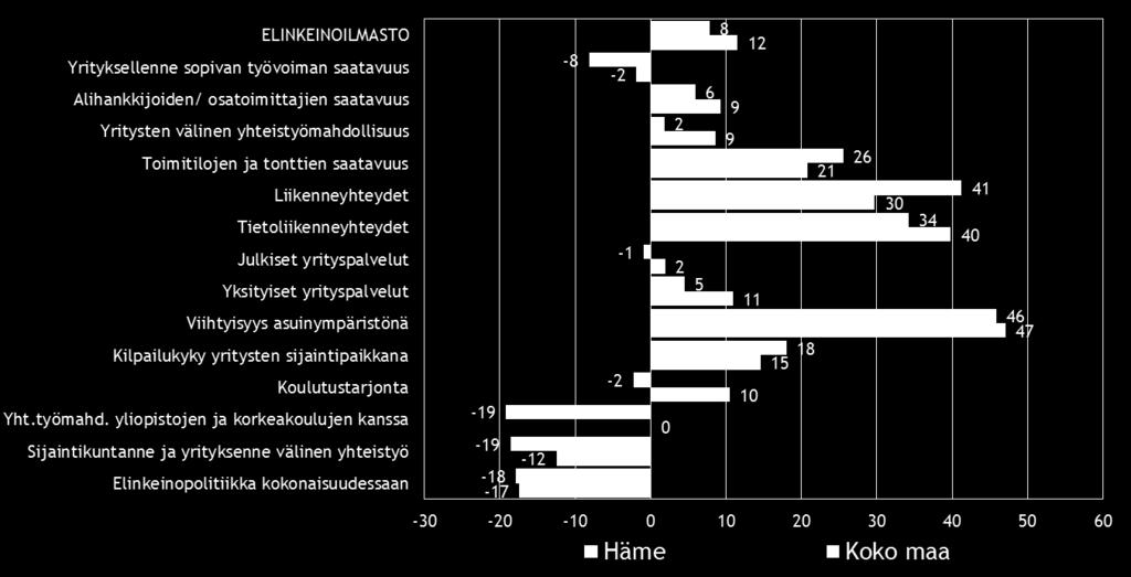 tulosten kanssa. Hämeen alueen indeksiluku on hieman parempi kuin syksyllä 2013.