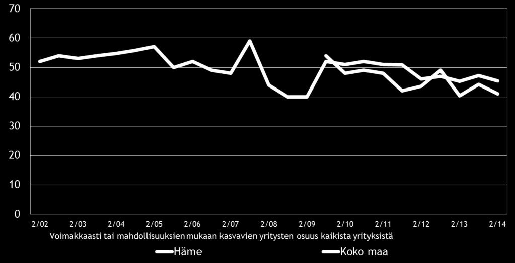 Pk-yritysbarometri, syksy 2014 19 8. PK-YRITYSTEN KASVUHAKUISUUS Koko maan pk-yrityksistä 37 % on mahdollisuuksien mukaan kasvamaan pyrkiviä.