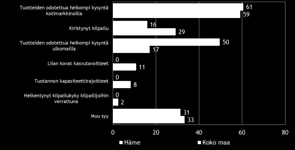 kasvutavoitteessaan. Tuotteiden odotettua heikompi kysyntä mainitaan suurimpana syynä kasvutavoitteissa epäonnistumiseen koko maassa ja alueella.