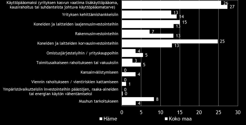 Ympäristövaikutteiset investoinnit 0 0 Käyttöpääoma 26 27 Omistusjärjestelyt/ yrityskaupat 4 5 Viennin rahoitus 0 1 Kansainvälistyminen 0 4 Yrityksen kehityshankkeet 13 14 Toimitusaikainen