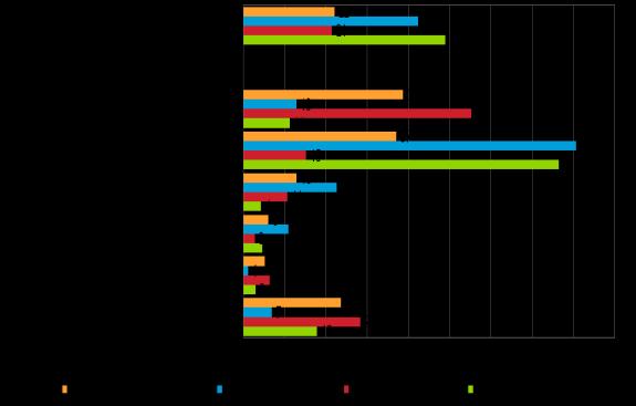 5. PK-YRITYSTEN KANSAINVÄLISTYMINEN Koko maan pk-yrityksistä noin joka seitsemännellä (15 %), teollisuudessa kahdella viidestä ja palvelualan pk-yrityksistä alle joka kymmenennellä on suoraa