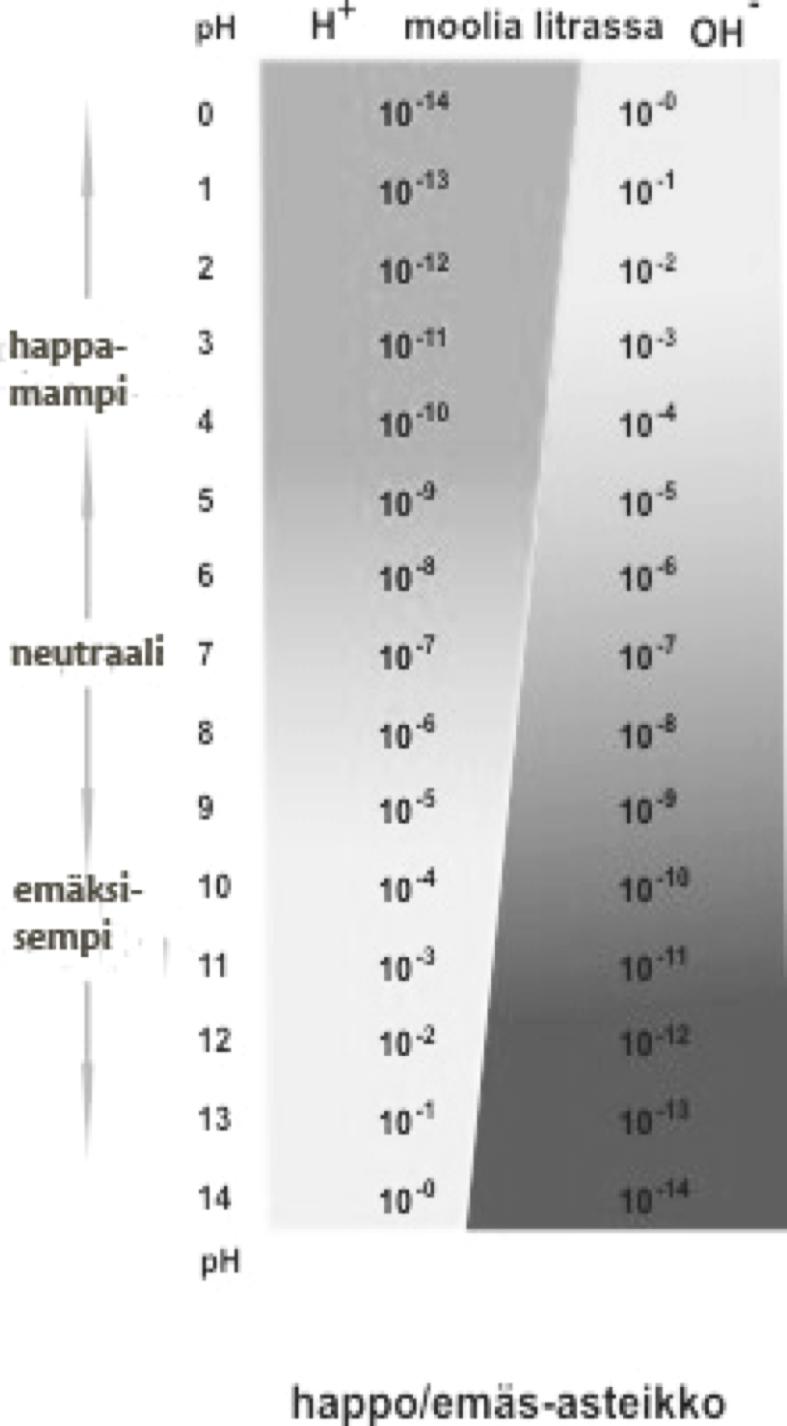 HAPOT JA EMÄKSET Kemiassa happo on aine, joka veteen liuetessaan luovuttaa positiivisia vetyioneja (H+).