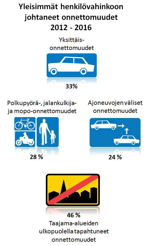 Liikenneturvallisuussuunnitelma Turvallinen liikenne syntyy monista tekijöistä. Liikenneonnettomuuksien taustalla on lukuisia liikenneympäristöön, ajoneuvoon ja liikkujaan liittyviä tekijöitä.