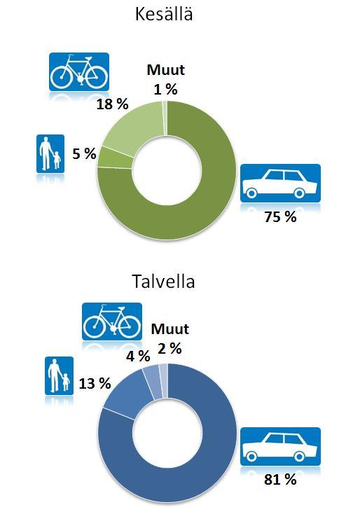 Liikenteen haasteet Tärkeimmät kehittämistarpeet kuntalaisten mielestä jalankulun ja pyöräilyn olosuhteissa ovat jalankulkuja pyöräteiden sekä autoteiden risteämiskohtien