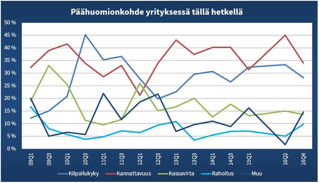 Henkilöstövähennyksiä ennustavien talousjohtajien määrä on lähes kolmasosan pienempi kuin kevään Talousjohtajabarometrissa.