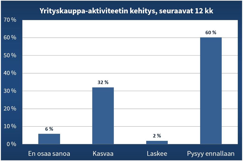 Ajankohtaisteema: Yrityskaupat 12 90 % talousjohtajista näkee yrityskauppa aktiviteetin pysyneen vakaana tai kasvaneen viimeisen vuoden aikana Talousjohtajien näkemys vahvistaa Suomessa tehtyjen