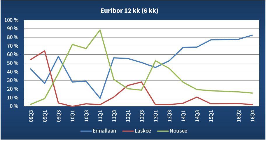 Kansantalouden näkymät 13 Euribor 12kk -korkotason uskotaan pysyvän ennallaan Maailman yleinen taloustilanne on pitänyt korkotason ennätyksellisen alhaalla jo usean vuoden ajan.