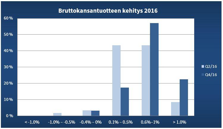 Kansantalouden näkymät 33 Öljyn hinnan odotetaan nousevan Talousjohtajista yli puolet odottaa öljyn hinnan nousevan seuraavan puolen vuoden aikana. Öljyn hinnan laskuun taas uskoo entistäkin harvempi.