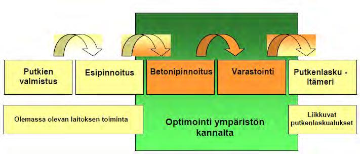 417 Logistiikka - Vaihtoehtojen kuvaus ja arviointi Tällainen logistinen operaatio on mahdollisesti erittäin merkittävä ympäristön (ja tekniseltä) kannalta tarvittavien kuljetusten määrän ja niiden