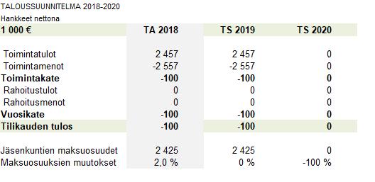 16 Etelä-Savo osallistuu Itä- ja Pohjois-Suomen huippukokoukseen Lapissa syksyllä 2018 Maakuntaliitto toteuttaa koko henkilöstönsä toimesta tehtäväalueisiinsa liittyvää edunvalvontaa eri
