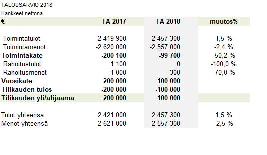 17 käytössään edellisvuosien ylijäämiä.