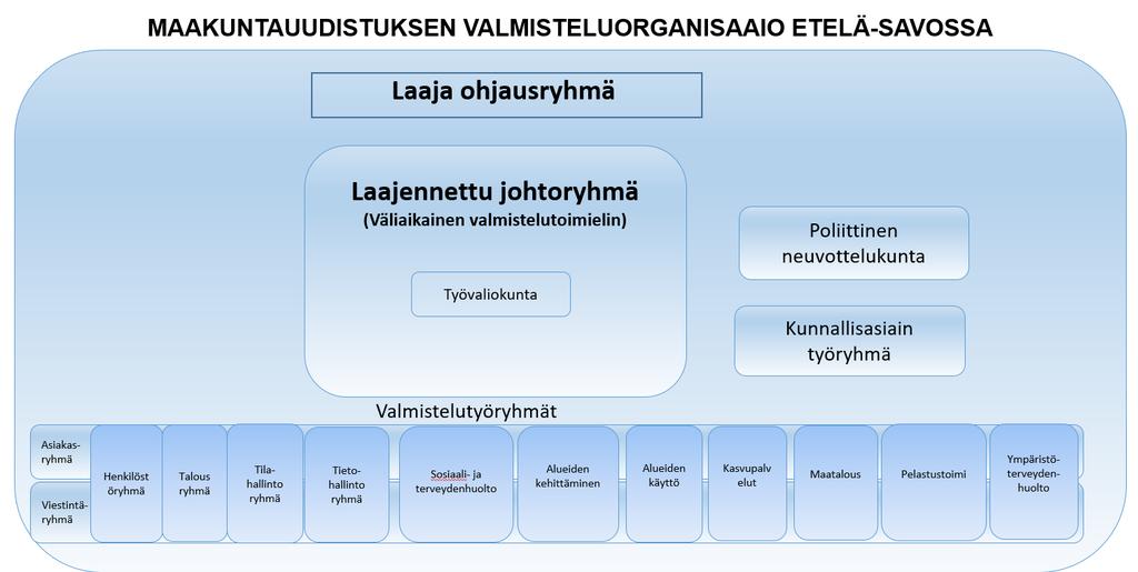 6 Virasto jakaantuu yksiköihin, jotka ovat: Yksikkö Henkilömäärä Htv 2018 Aluekehitys 11 10,53 Aluesuunnittelu 4 4 Hallinto- ja kehittäminen - josta maakuntajohtajan esikunta 15 5 13,27 3,67 YHTEENSÄ