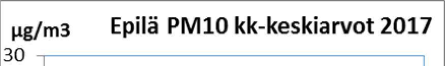 Tammi-maaliskuu 217 1 PMcoarse[µg/m3] Periodic Station Report Epila 1.1.217 24: - 31.3.217 24: Interval 24 Hour PMcoarse[µg/m3] 7 6 5 4 3 2 1 7/1 14/1 21/1 28/1 4/2 11/2 18/2 25/2 4/3 11/3 18/3 25/3 Kuva 2.