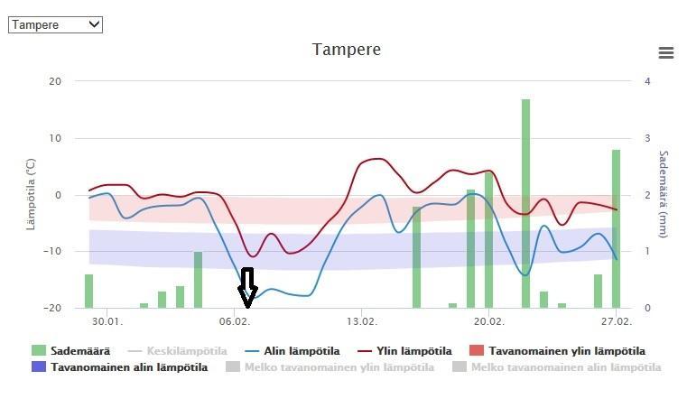 nuolilla merkittynä päivät, jolloin PM1:n pitoisuus