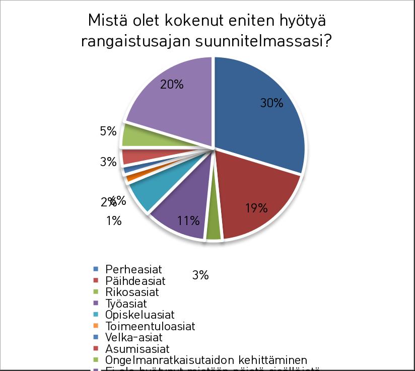 22 Kuvio 8. Rangaistusajan suunnitelman sisältö, josta vangit ovat kokeneet eniten hyötyä 5.