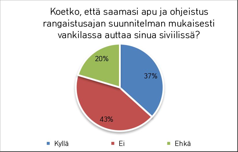 24 vankia siviiliin palaamisessa ja 20 prosenttia vastasi ehkä vaihtoehdon.