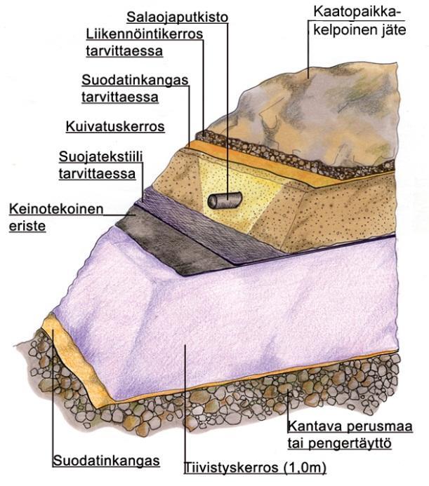 seen kuuluvia rakennekerroksia ovat alhaalta ylöspäin tiivistyskerros, keinotekoinen eriste, kuivatuskerros ja pintakerros.