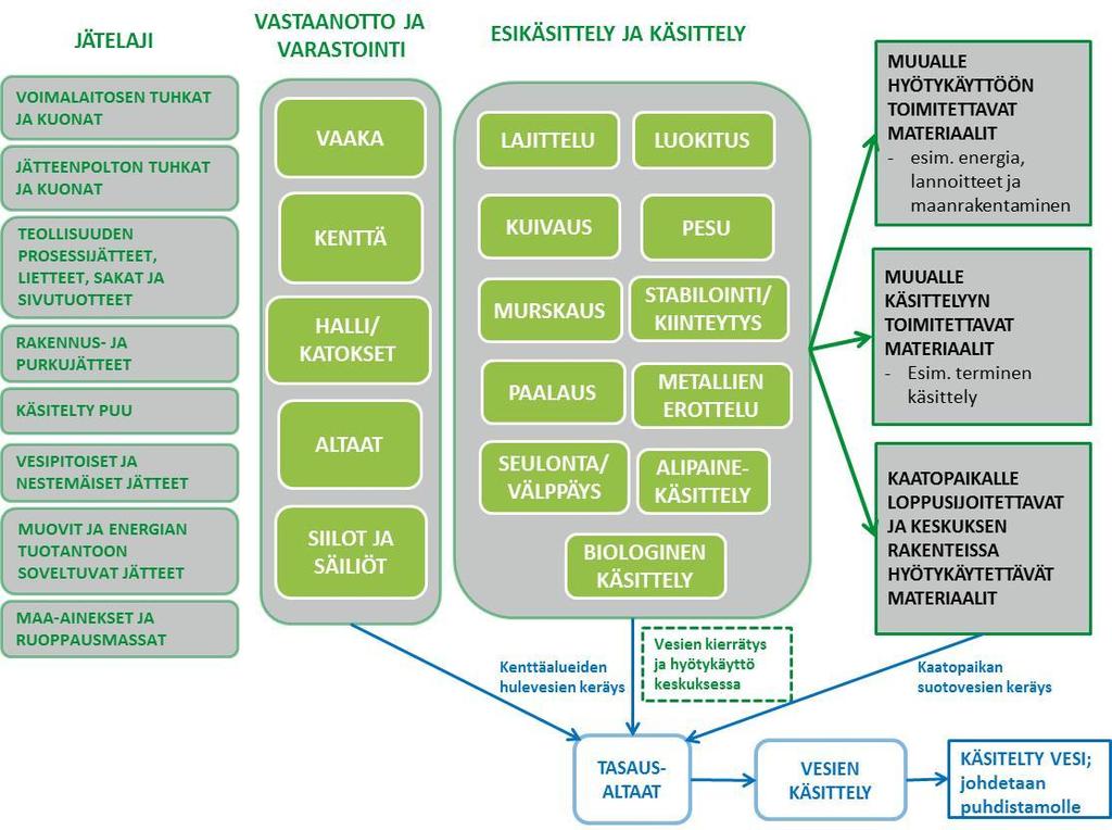 Kuva 4-4. Kaavio käsittelykeskuksen prosesseista. Jätteen vastaanotto Teollisuusjätekeskuksen alue aidataan.