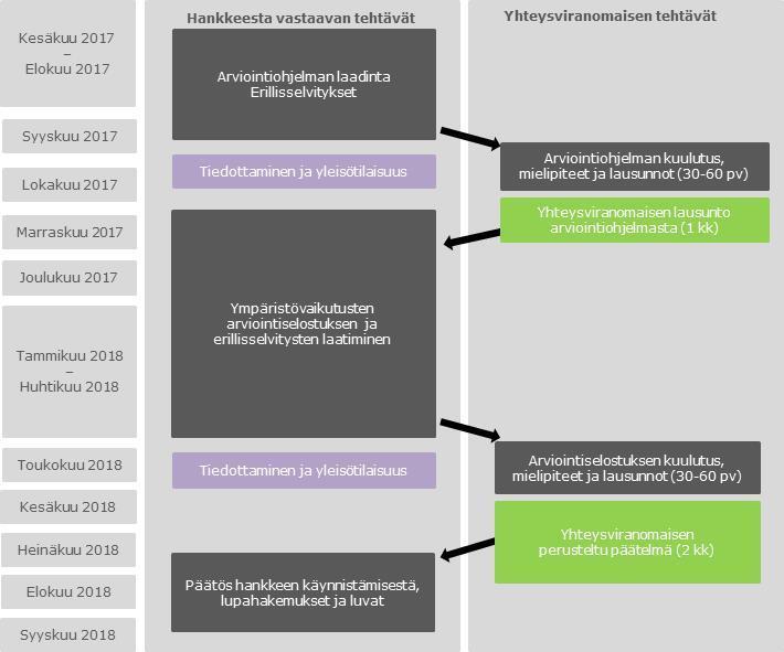 7. ARVIOINTIMENETTELYN AIKATAULU Seuraavassa kuvassa (Kuva 7-1) on esitetty teollisuusjätekeskushankkeen ympäristövaikutusten arviointimenettelyn aikataulu.