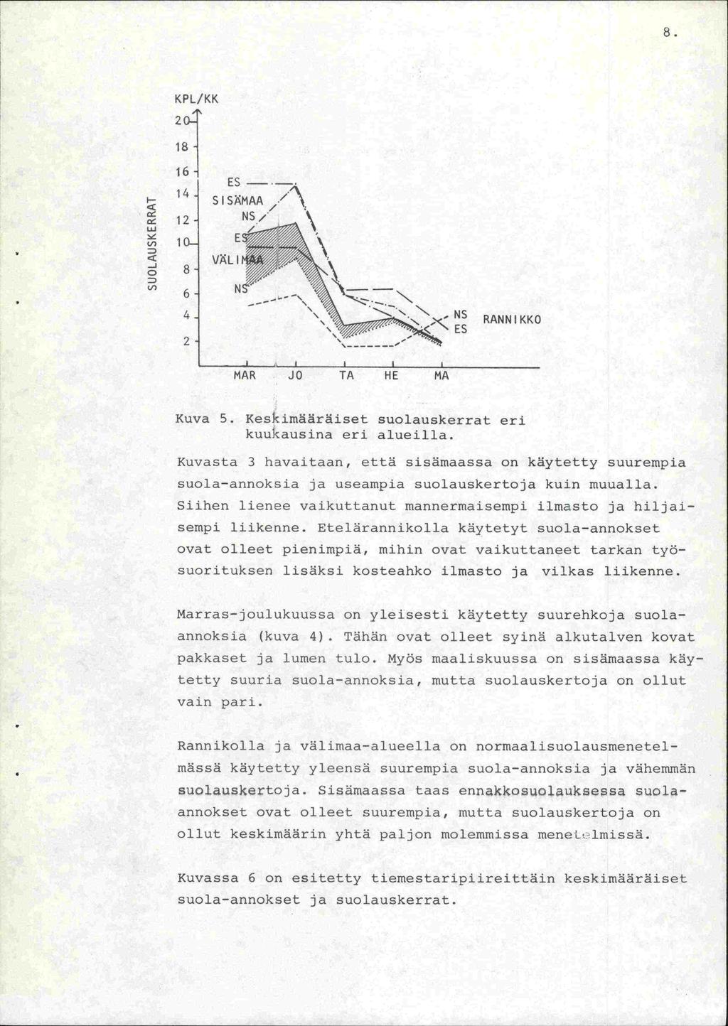 KPL! KK 2o. 1' 18 16 1 - w () -J 0 14 1 SI:M ' NS/ 1o_ VÄLI E2 8 v) 6 N v 4 2 RANN 1 KKO MAR JO TA HE MA Kuva 5. Keskimääräiset suolauskerrat eri kuukausina eri alueilla.