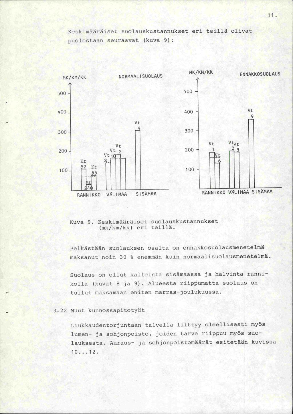 11. Keskimääräiset suolauskustannukset eri teillä olivat puolestaan seuraavat (kuva 9) MK/KM/KK NORMAALI SUOLAUS MK/KM/KK ENNAKKOSUOLAUS 0 0 400 400 0 0 0 0 100 RANNIKKO VLIMAA SISMAA RANNIKKO