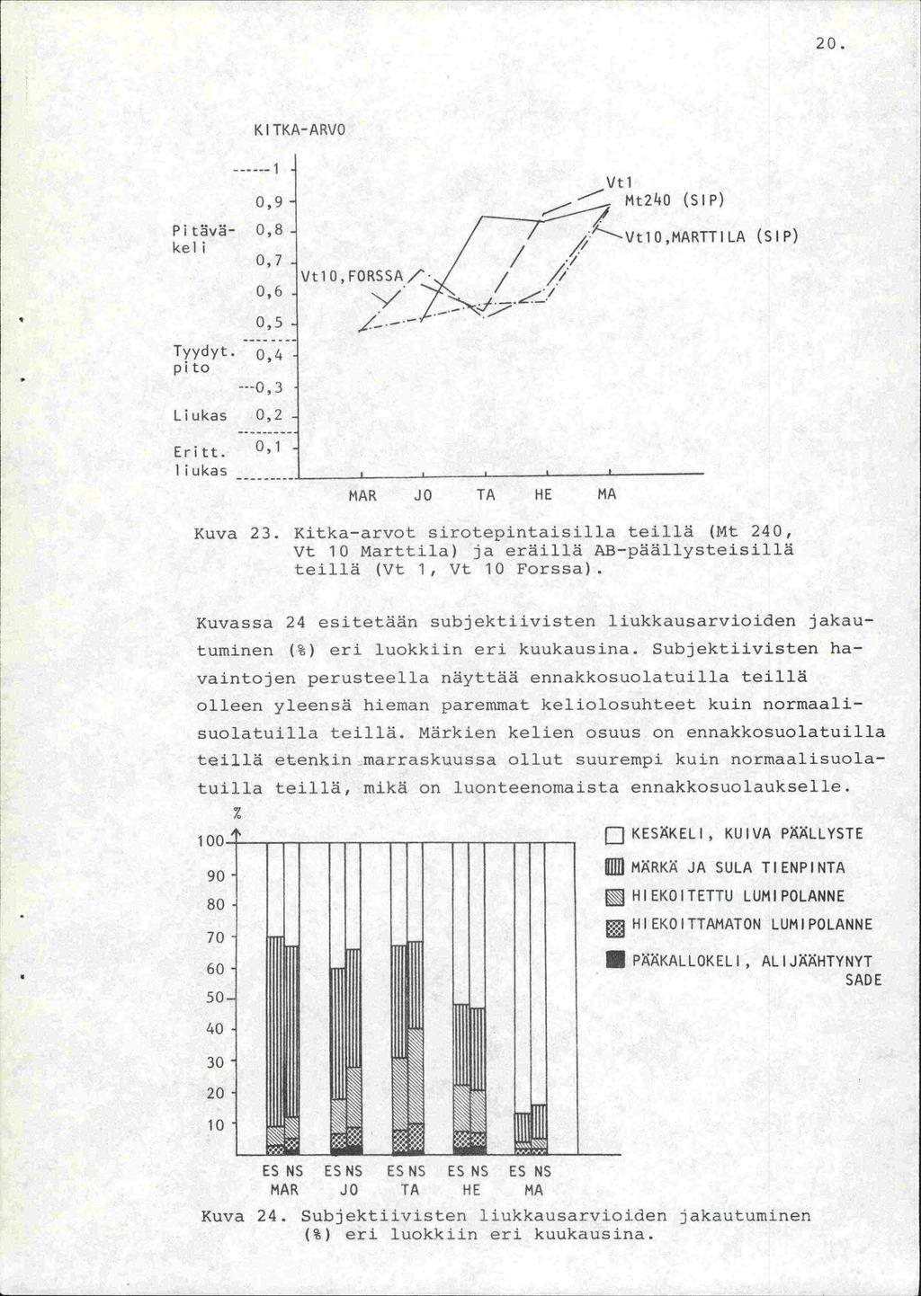 . KI TKA-ARVO 0,9- vtl - Mt2kO (sip) Pitv- 0,8. kel i 0,7-0,6 Vt10,F0RSSA/ // /1 VtlO,MARTTILA (sip) 0,5 Tyydyt. 0,4 p1 to ---0,3 Liukas 0,2 Eritt. 0,1 ii ukas MAR JO TA HE MA Kuva 23.