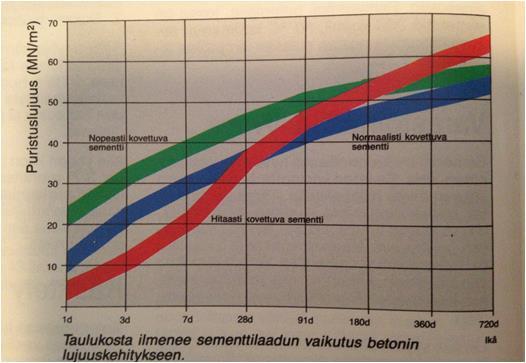 12 3 Betonin lujuus Betonin lujuuden yksikökkönä käytetään megapascalia (MPa) 1 MPa = 1 MN/m 2. Betonit jaetaan lujuutensa perusteella puristuslujuusluokkiin.