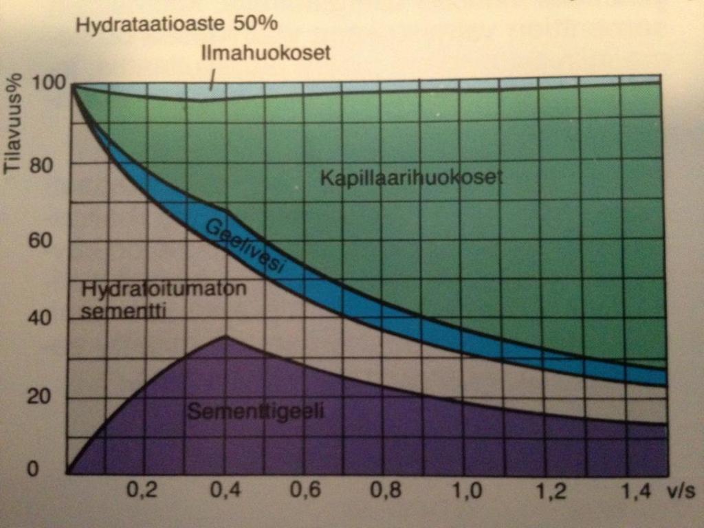 13 3.2 Vesi-sementtisuhde Vesi-sementtisuhteella on suurin yksittäinen vaikutus betonin lujuuteen. Suhteella tarkoitetaan betonin sisältämän veden ja sementin painon suhdetta.