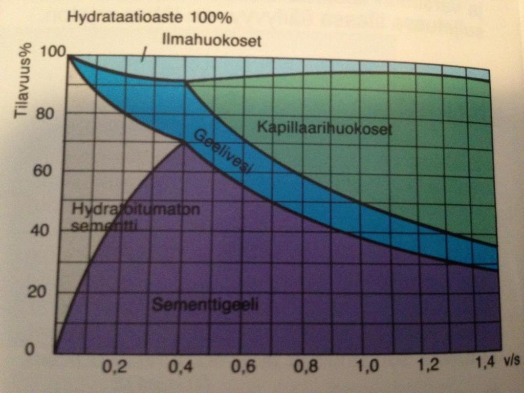 14 Kuva 7. Hydrataatioaste 100 %. Hydrataatio on edennyt loppuun, jolloin sementtikivi sitoo muodostuessaan betonin runkoaineena käytetyn hiekan ja kiven lujaksi kokonaisuudeksi. [1. s. 26.] 3.