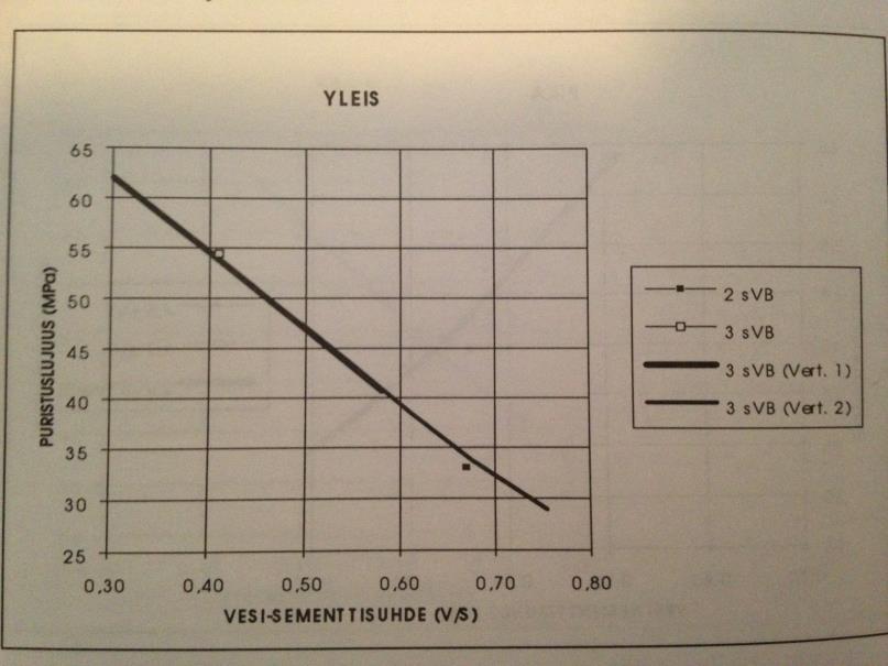 16 3.3.2 Uusi yleissementti Kuvista 8 ja 9 selviää, että uudella Yleissementillä saadaan alhaisissa lujuusluokissa sama puristuslujuus kuin
