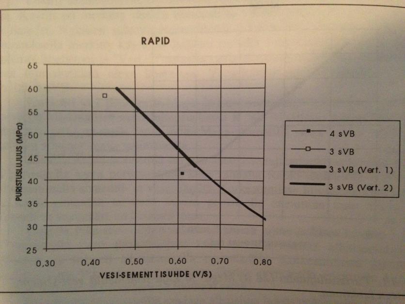 17 3.3.3 Uusi rapidsementti Kuvista 10 ja 11 selviää, että uudella Rapidsementillä saadaan alhaisissa lujuusluokissa sama puristuslujuus kuin vanhalla Rapidsementillä selvästi alhaisemmalla sementti-
