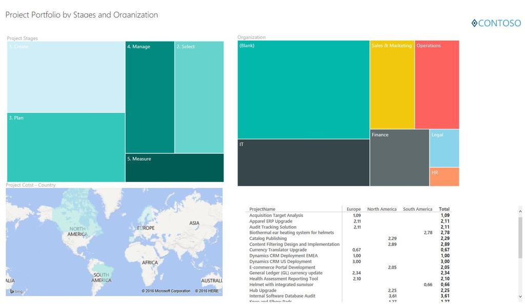 Project Online esimerkki salkkuraportista Power BI raportti, päivittyy