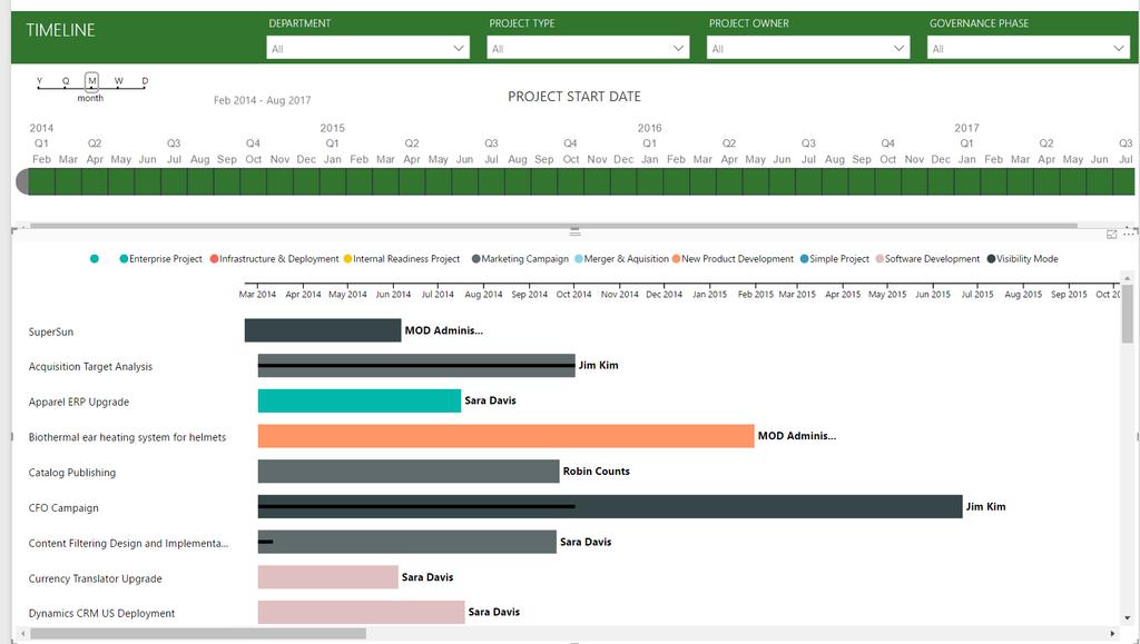 Project Online esimerkki salkkuraportista Power BI raportti, päivittyy