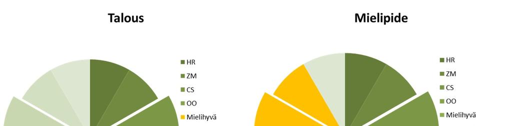 Johtopäätökset Fysiologia ja itseraportoinnit antavat eri tuloksia Esim.
