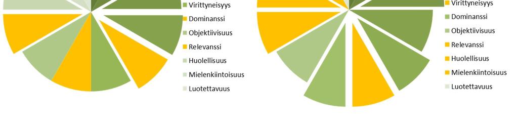 Uutisia luetaan eri syistä ja emootiot vaikuttavat niihin eri tavoin - Esim.