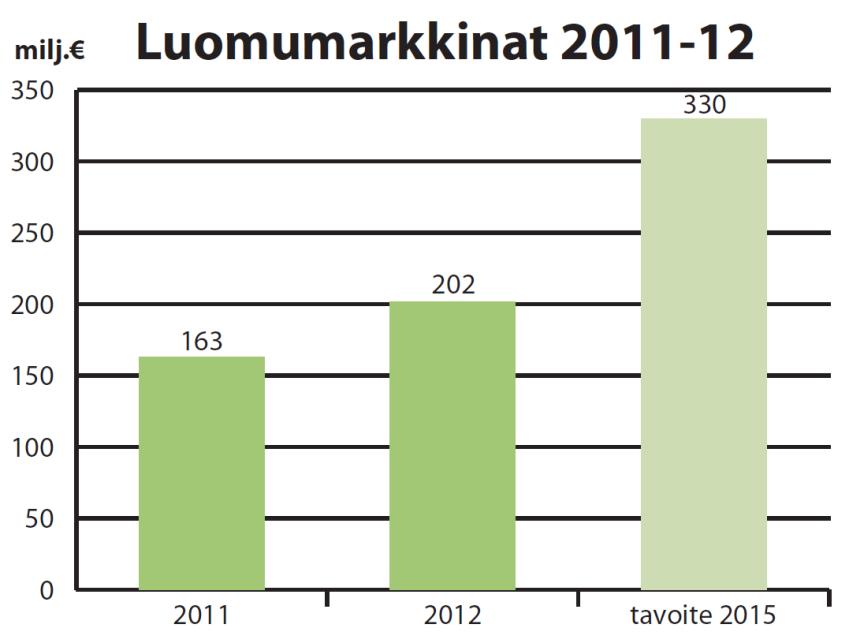 Pro Luomu arvioi, että vuonna 2012 Suomen luomumarkkinat olivat 202 miljoonaa euroa. Luomun markkinaosuus oli 1,6 %.