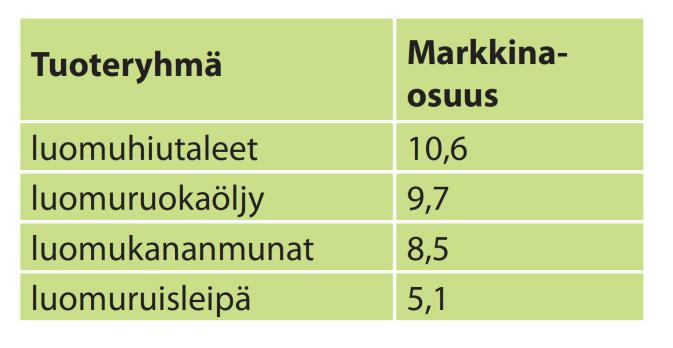 Luomutuotteet kaupassa Isoimpien suomalaiskauppojen valikoimissa on nykyään noin 1500 2000 luomutuotetta. Niistä noin 60 % on kotimaisia.