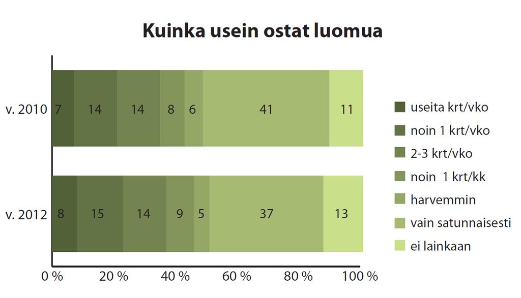 Luomukuluttaja Naiset ostavat hieman innokkaammin luomua kuin miehet.