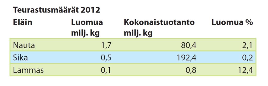 Lampaanlihassa luomun osuus on selvästi kahta em.