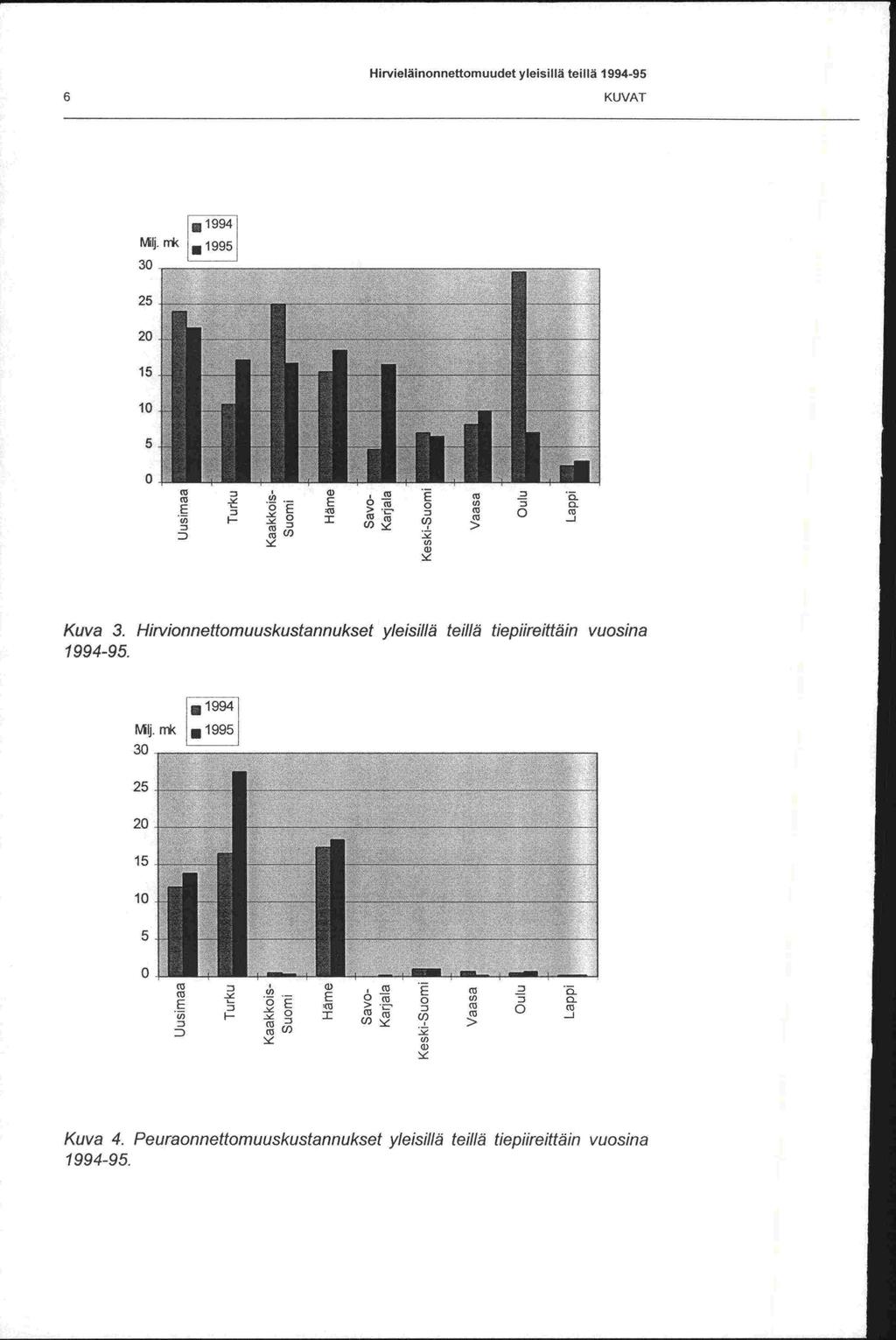 I Hirvieläinonnettomuudet yleisillä teillä 1994-95 KUVAT rvij 30.1994 25 20 15 10 5 0 (33 :3 (0 < - -- (Ti -.l2. E o UI :3 ci E - (0 >c' (0 F- I 0 :3 ((3 (33(0 U) U) Kuva 3.