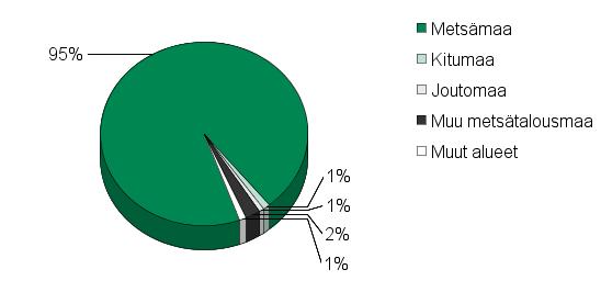 UPM Metsäsuunnitelma Tulostettu 20.6.2016 Sivu 2/51 Tilojen pinta-alat ja pinta-alan jakautuminen Metsätalousmaa.