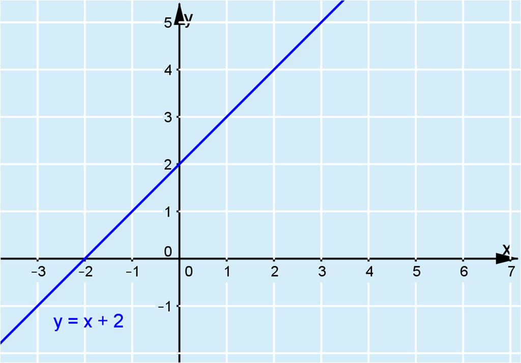102. a) Kuvaajasta havaitaan, että, x-koordinaatin arvoa 2 vastaa y- koordinaatin arvo 2. Vastaavasti katsotaan taulukon muut lukuparit.