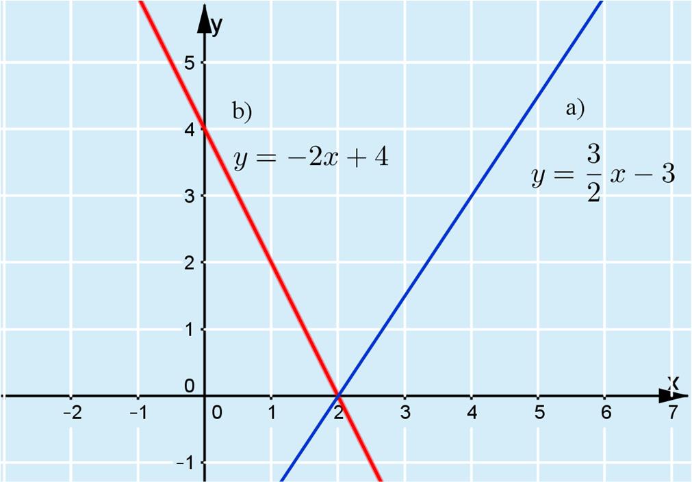 126. a) Nollakohta on x 2. b) y = 2x + 4 VAHVISTA OSAAMISTA 127. a) Kulmakerroin lasketaan jakamalla y-koordinaattien erotus x- koordinaattien erotuksella.