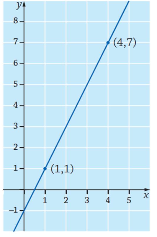 132. Piirretään pisteet (1,1) ja (4,7) koordinaatistoon ja piirretään niiden kautta kulkeva suora. a) Lasketaan x-koordinaattien erotus 4 1 = 3.