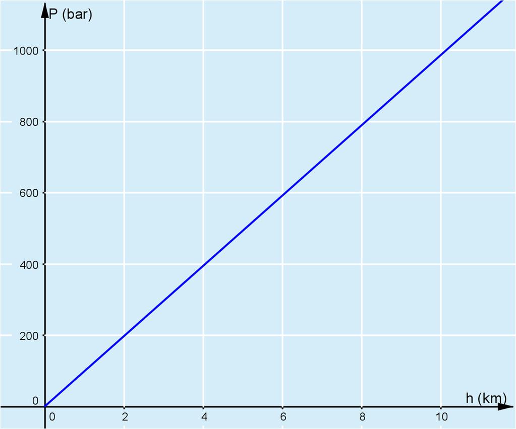 136. a) Paine merenpinnan tasolla on 1 bar ja 11 km syvyydessä 1086 bar. Paine kasvaa kilometrin matkalla siis 1086 1 = 1085 = 98,636... 98,6 baaria. 11 11 Vastaus: 98,6 bar.