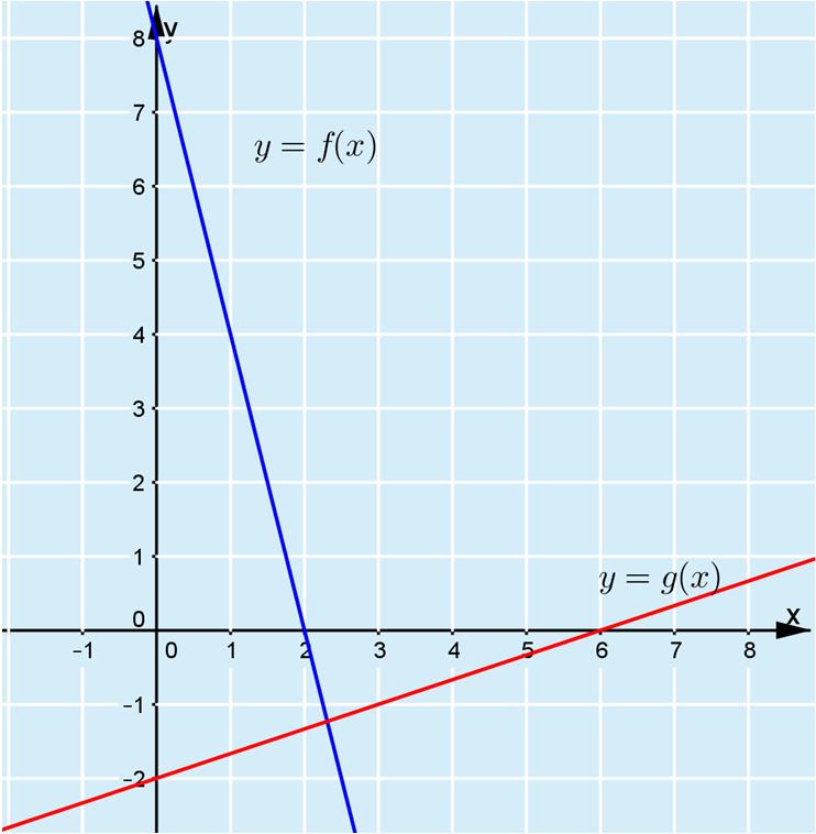 108. a) Sijoitetaan pisteen (2,3) x-koordinaatti x = 2 suoran yhtälöön ja tutkitaan saadaanko y-koordinaatiksi luku 3. y = 4 2 5 = 3 Koska y:n arvoksi saatiin 3, on piste (2, 3) suoralla y = 4x 5.
